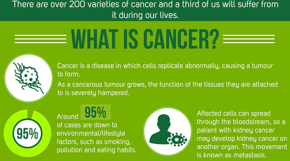 20 Most Common Medical Conditions - Cancer