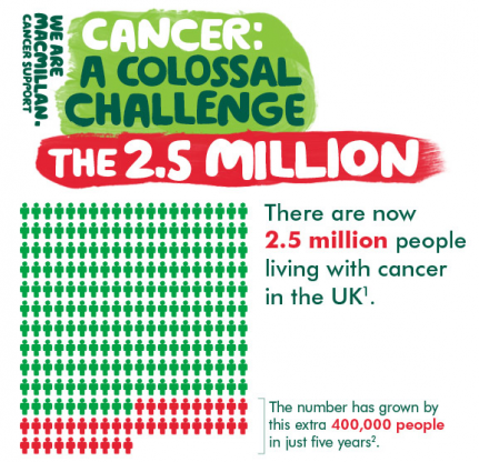 Coping With Cancer - Statistics from Macmillan Cancer Support
